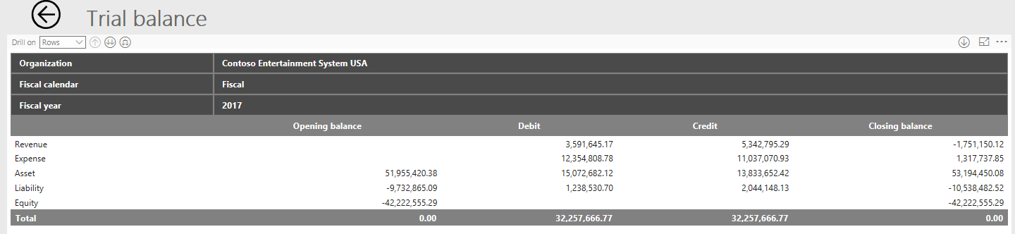 Trial balance statement.