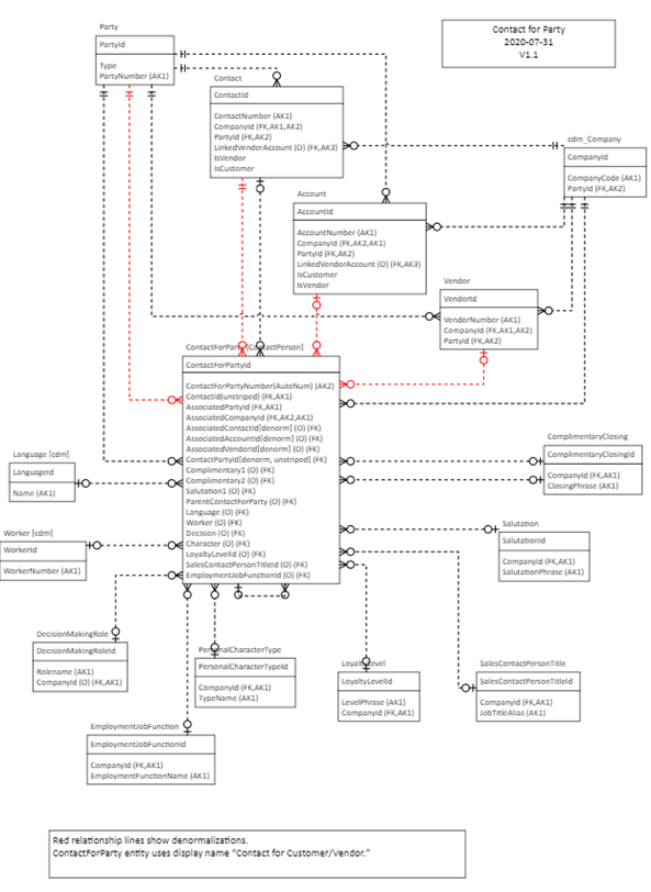 Data model for party.