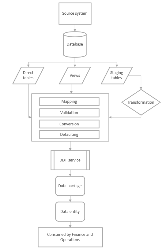 Data migration technical flow.