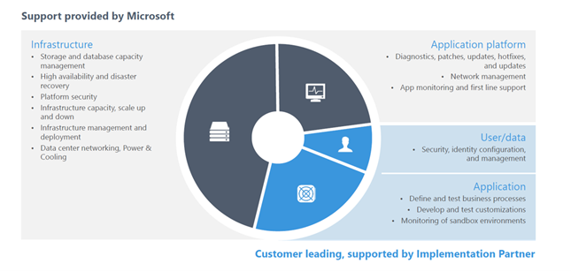 Support provided by Microsoft.