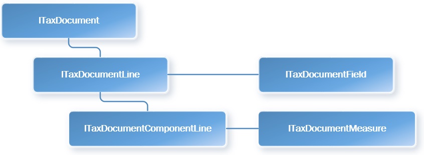 GTE interfaces.