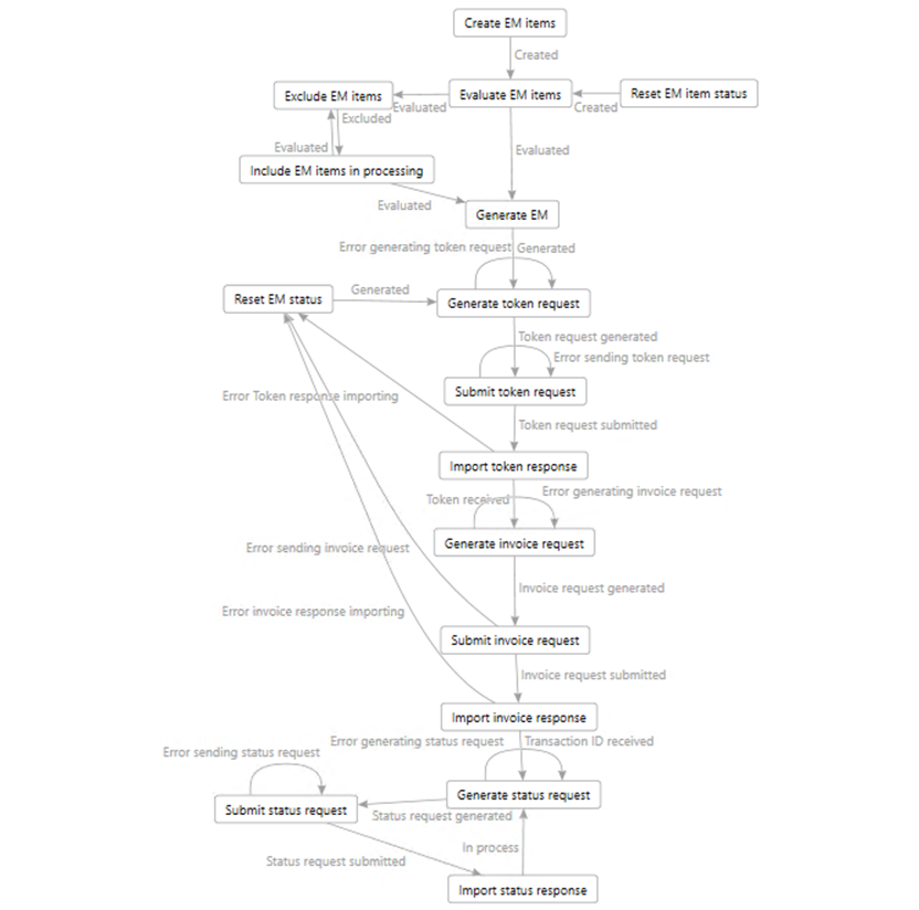 Online invoicing processing diagram.