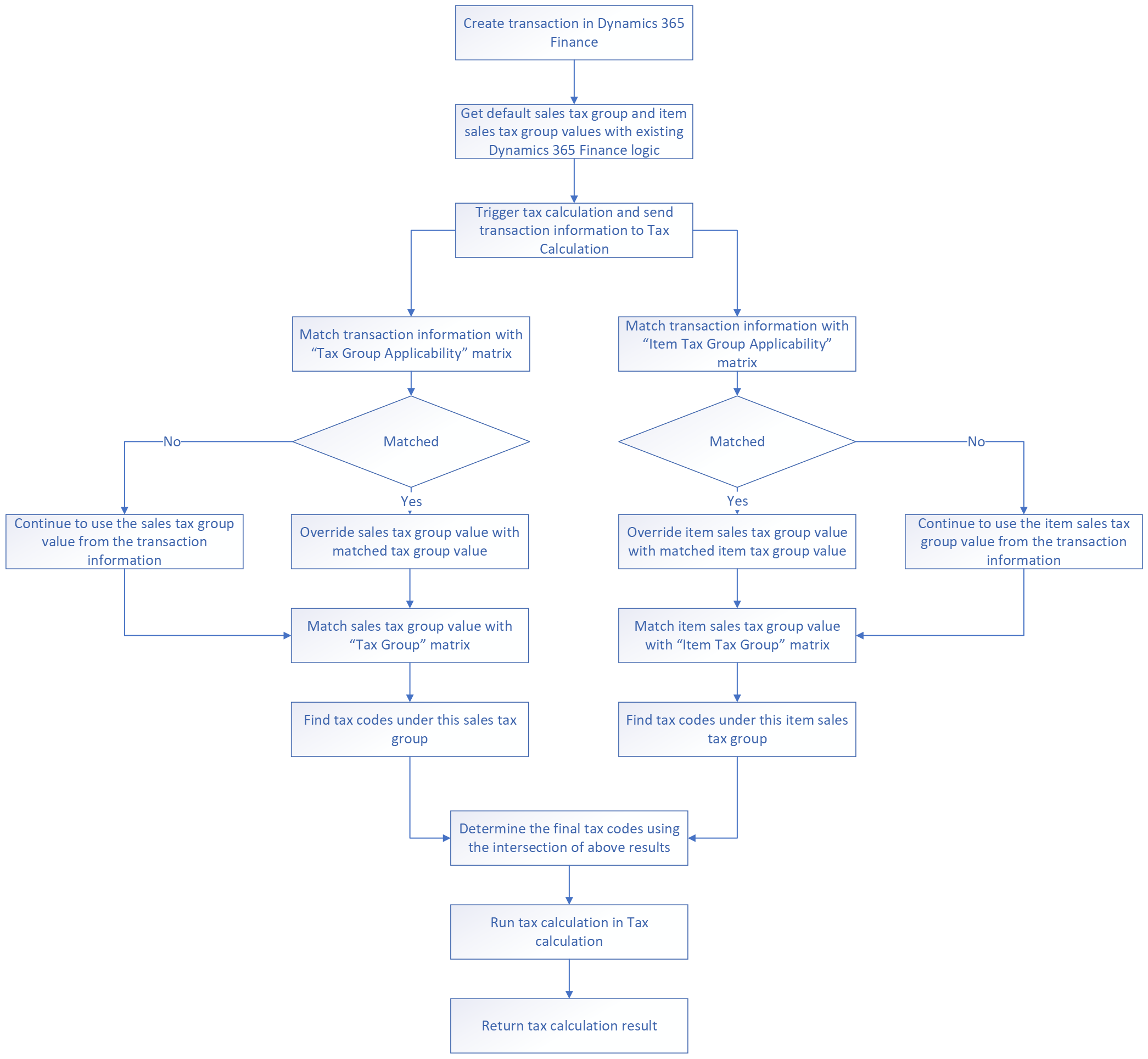 Tax Calculation runtime design.