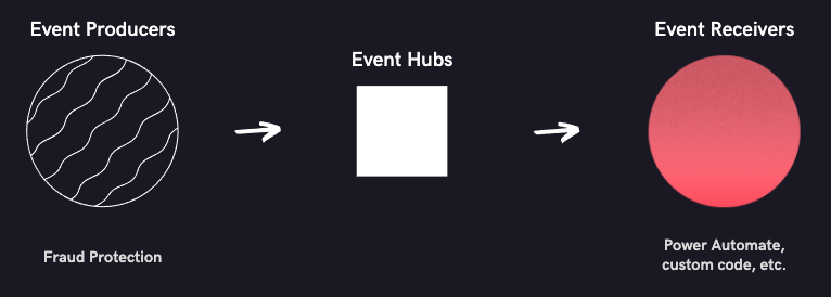 Data flow.