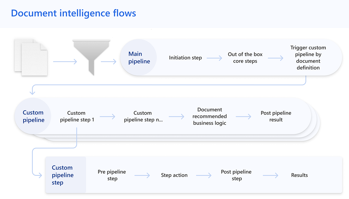 Document intelligence flows.