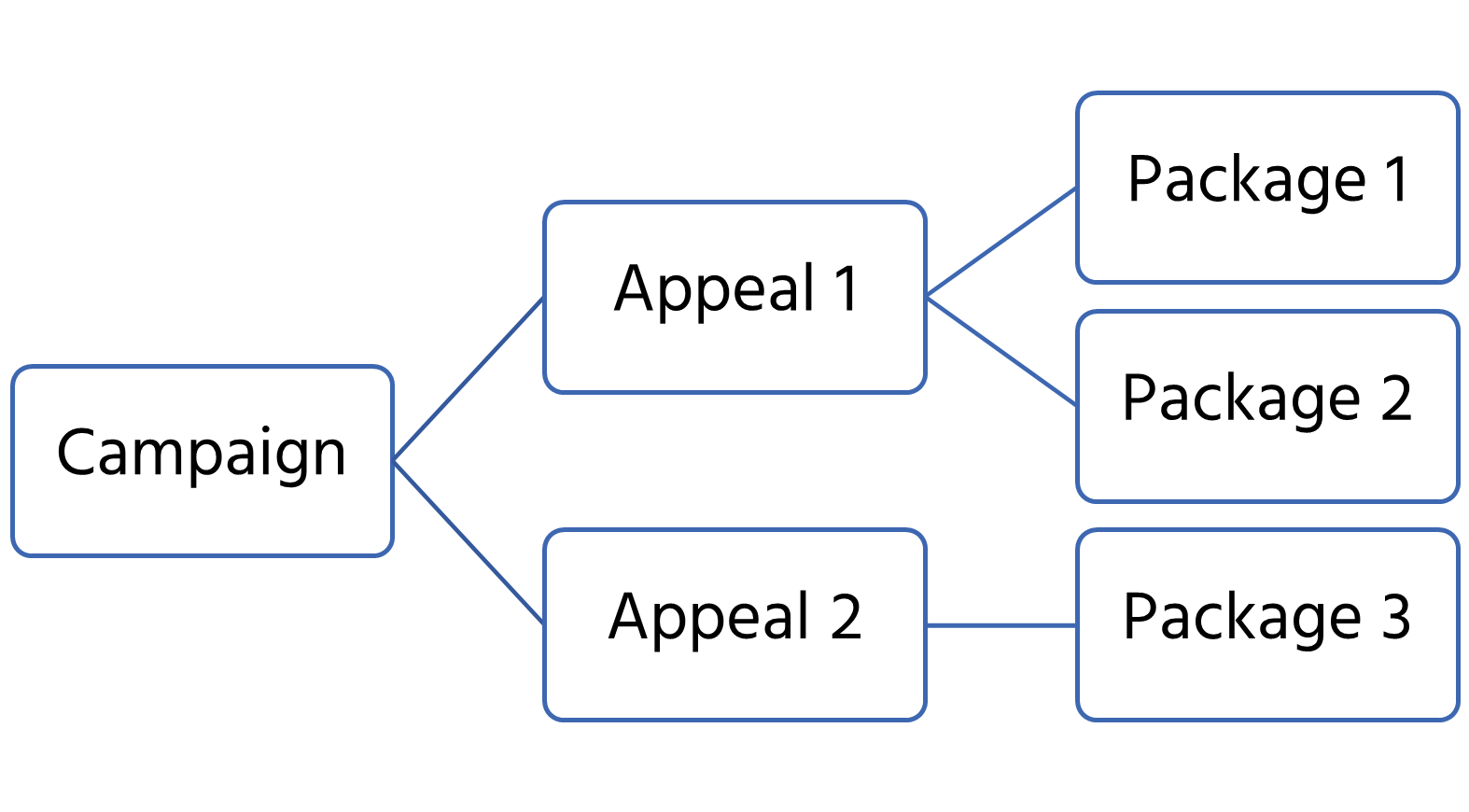 Fundraising record hierarchy.