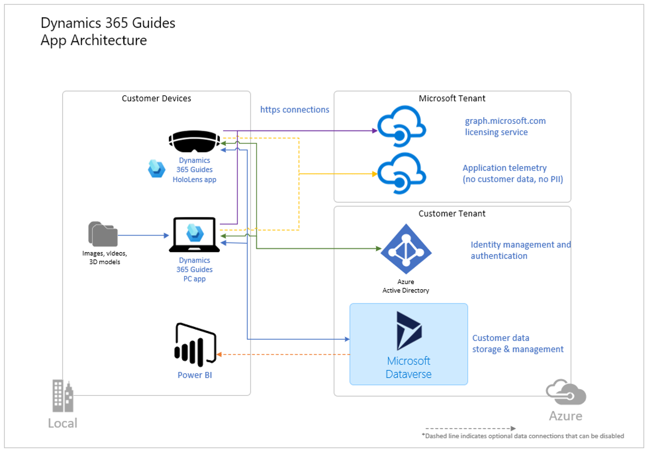 Dynamics 365 Guides architecture.