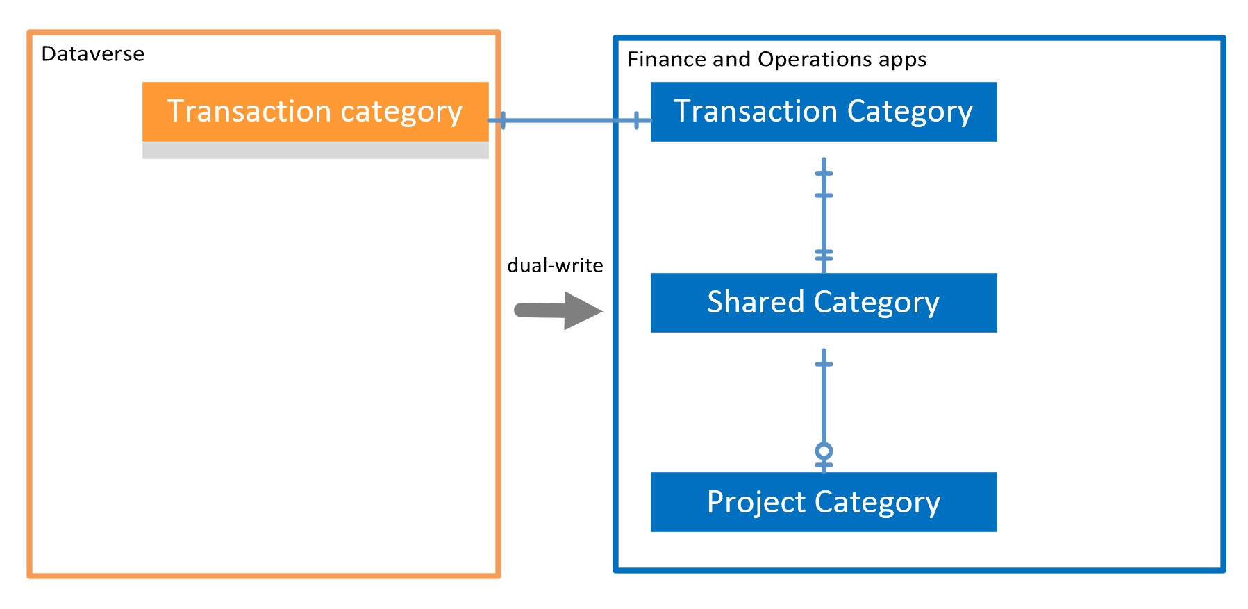 Transaction categories integration.