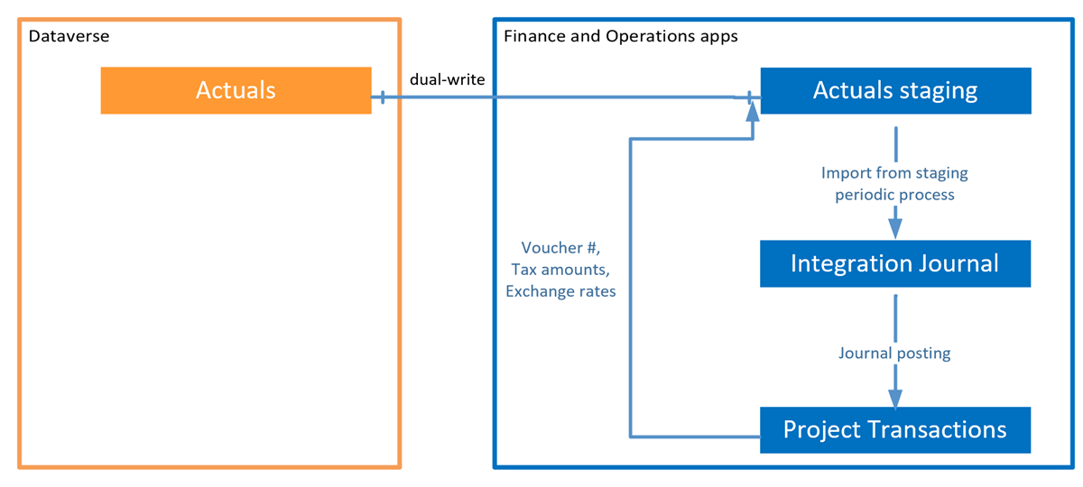 Actuals integration.