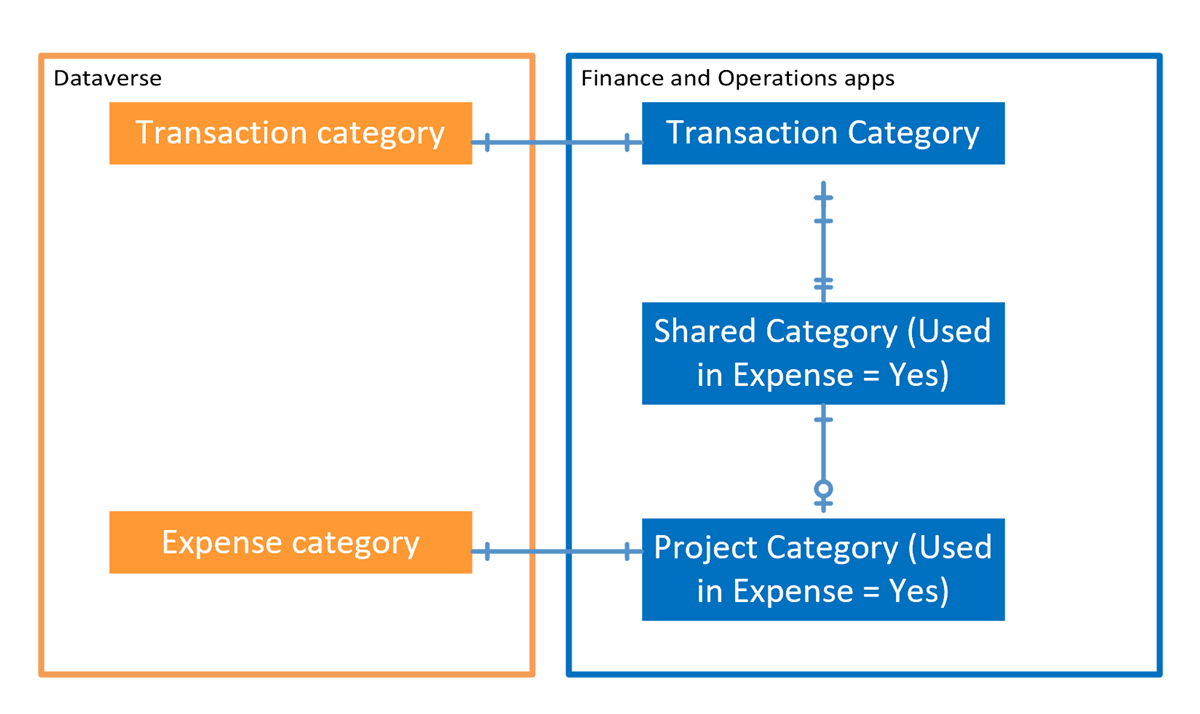 Expense categories integration.