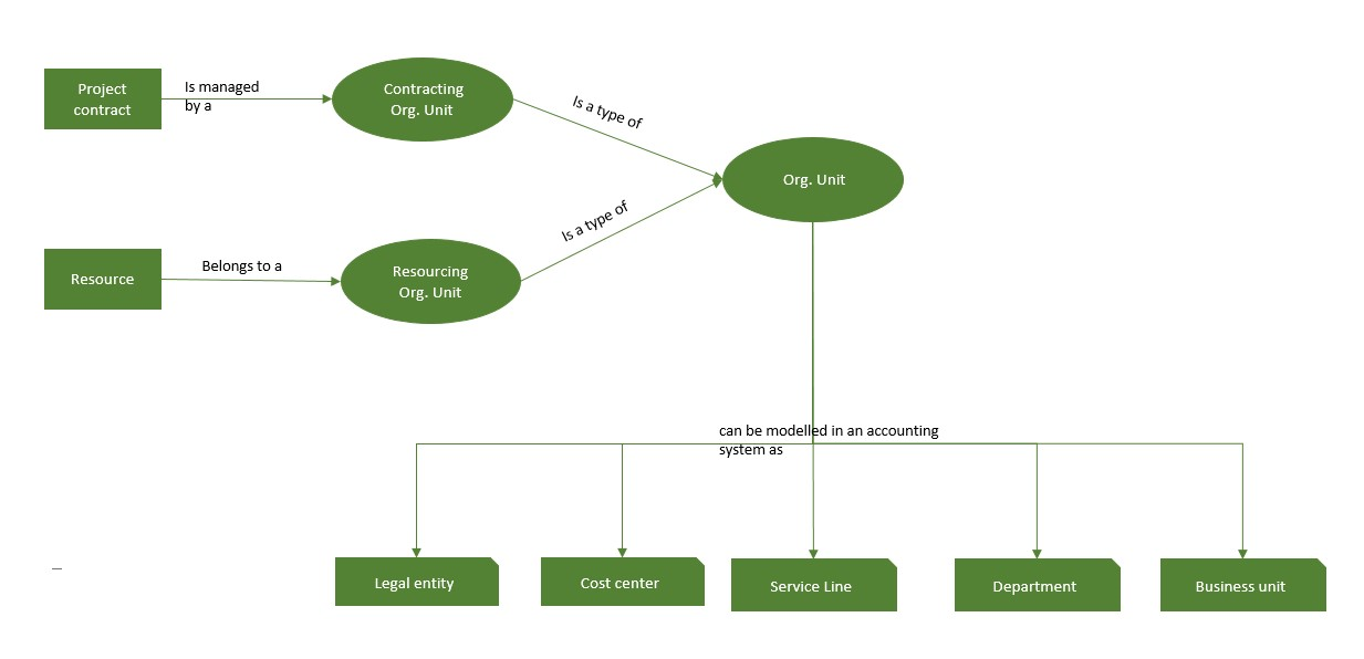 Contracting units and resourcing units.