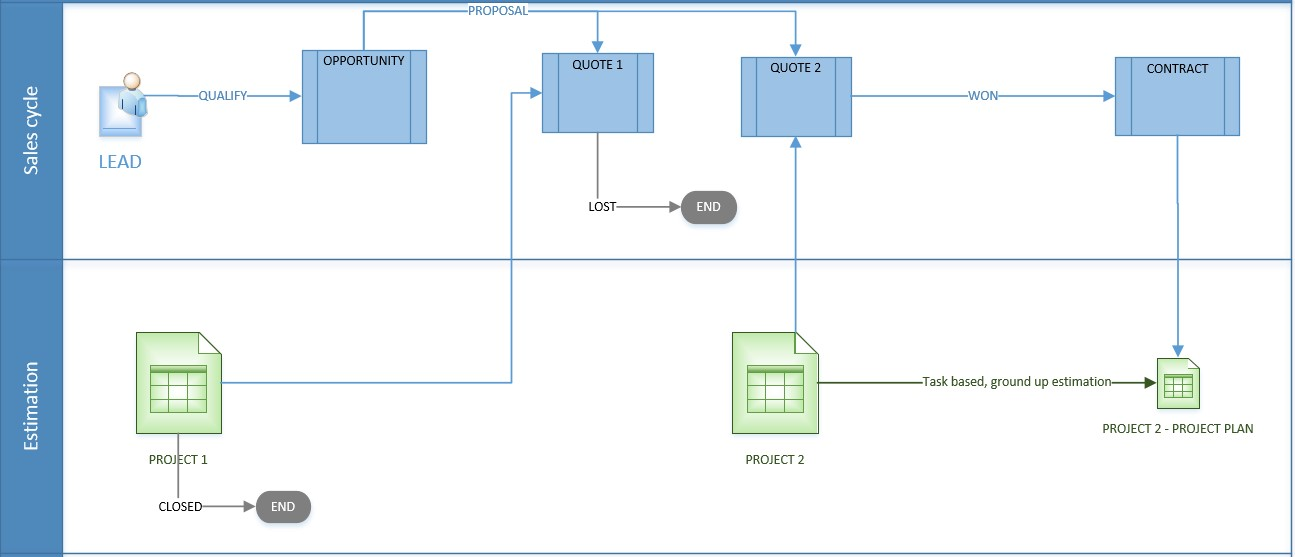 Closing a quote to create a project contract.