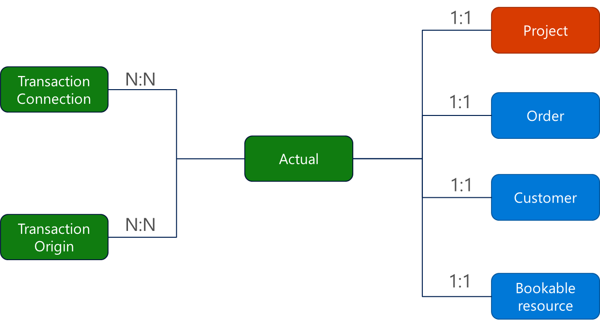 Diagram showing transaction connection, origin and actual relationships.