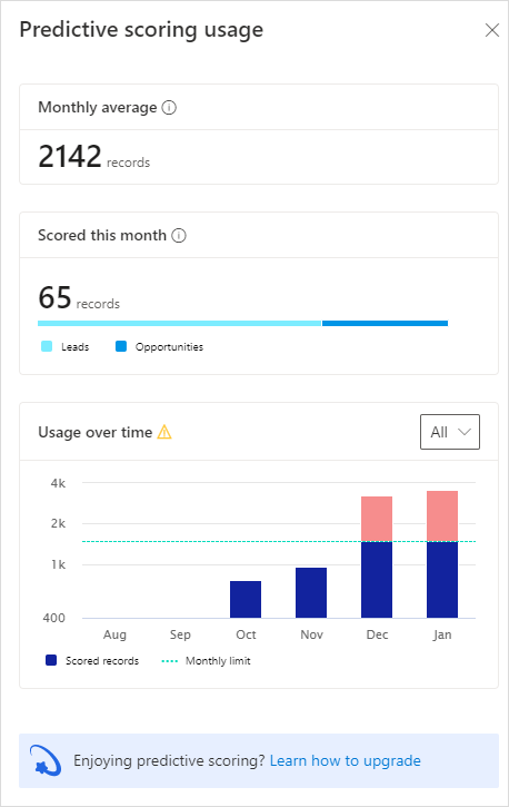 Screenshot of the Predictive scoring usage panel.