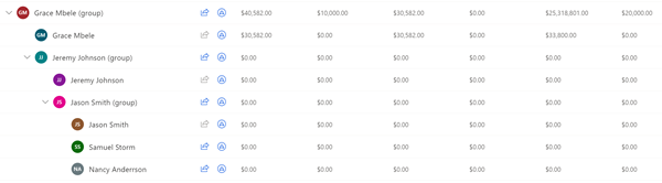 A screenshot of a user-based forecast, with duplicate zero-value parent rows shown.