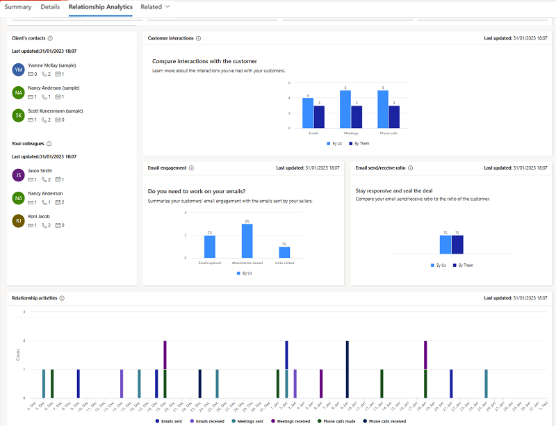 Screenshot of the relationship analytics tab with KPIs