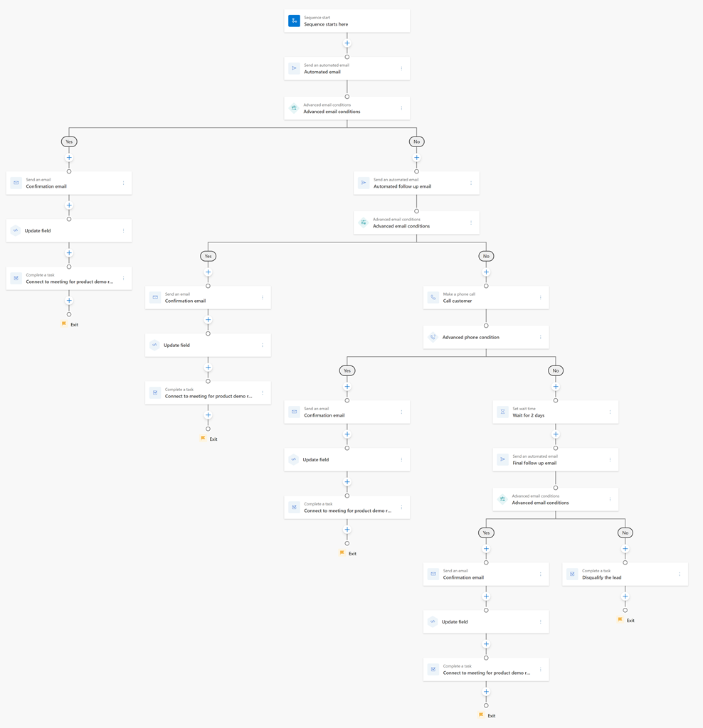 Sequence flow diagram of the Webinar follow up template.