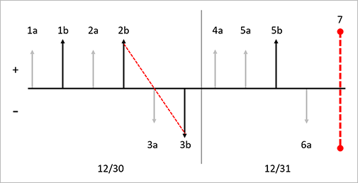 LIFO date with the Include physical value option.