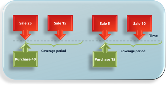 Example of Period coverage code use.