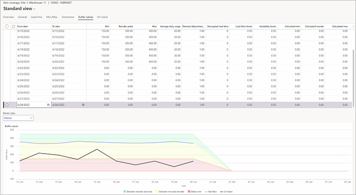 Historical on-hand and net-flow levels on the Buffer values tab.