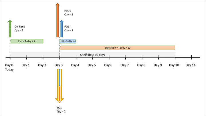 Example 2: Simple FEFO, requirement, three days of lead time.