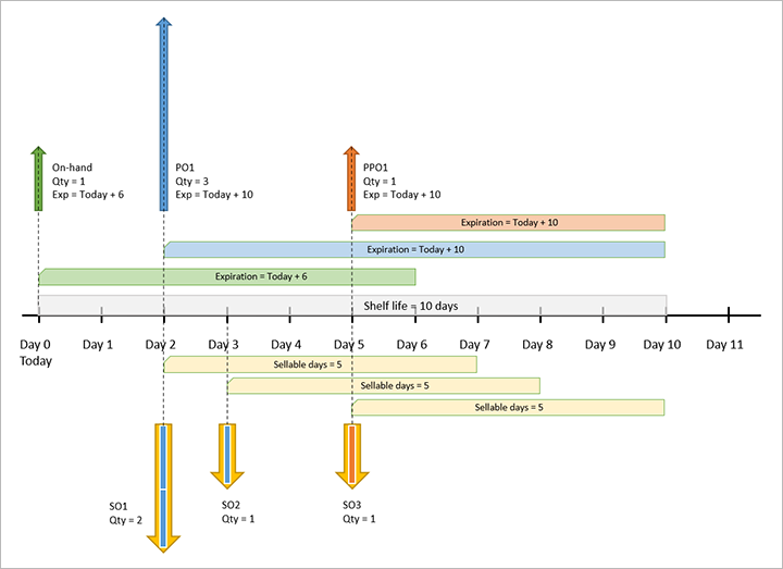 Example 3: Simple FEFO, requirement, three days of lead time, five sellable days.