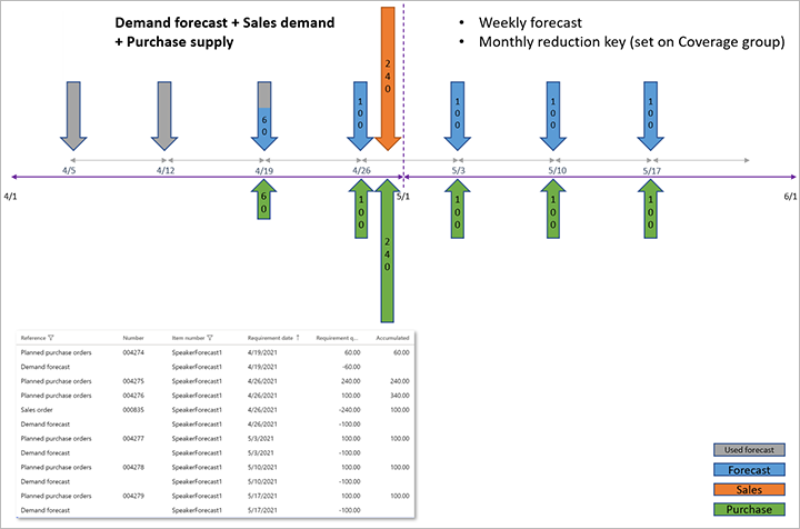 Planned supply generated based on April orders.