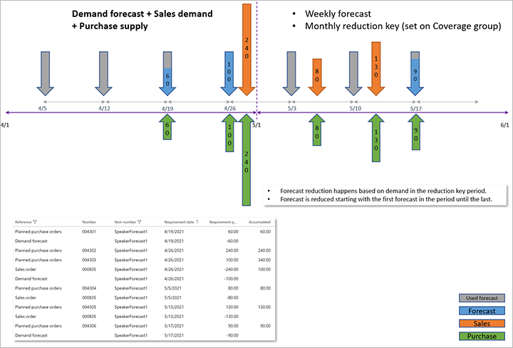 Planned supply generated based on April and May orders.