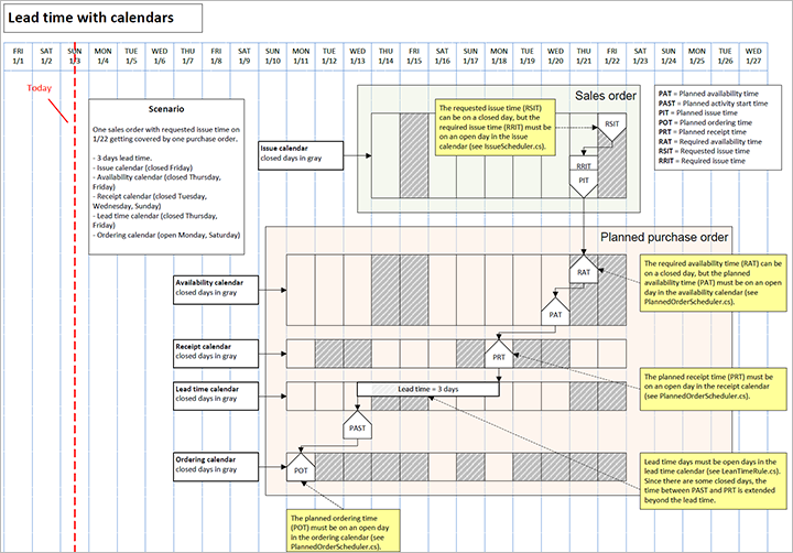 Lead time with calendars scenario.