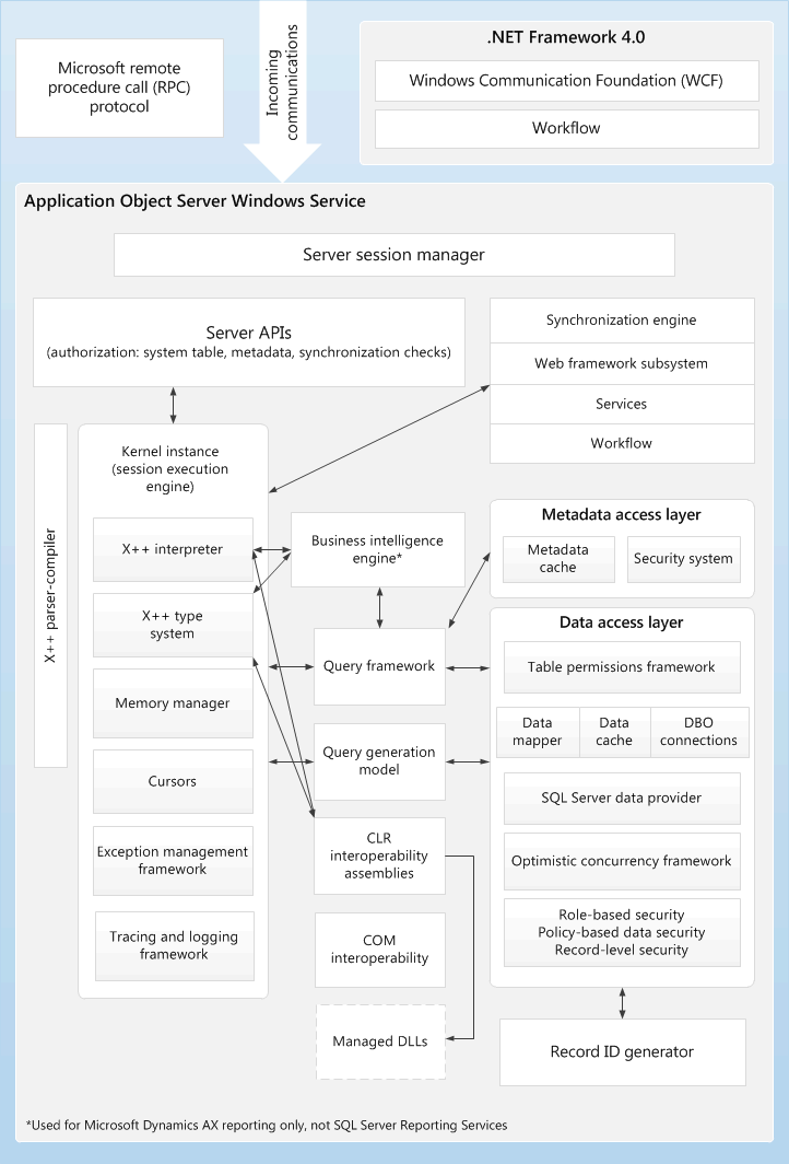 Application Object Server