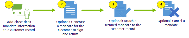 Add SEPA direct debit mandate to customer