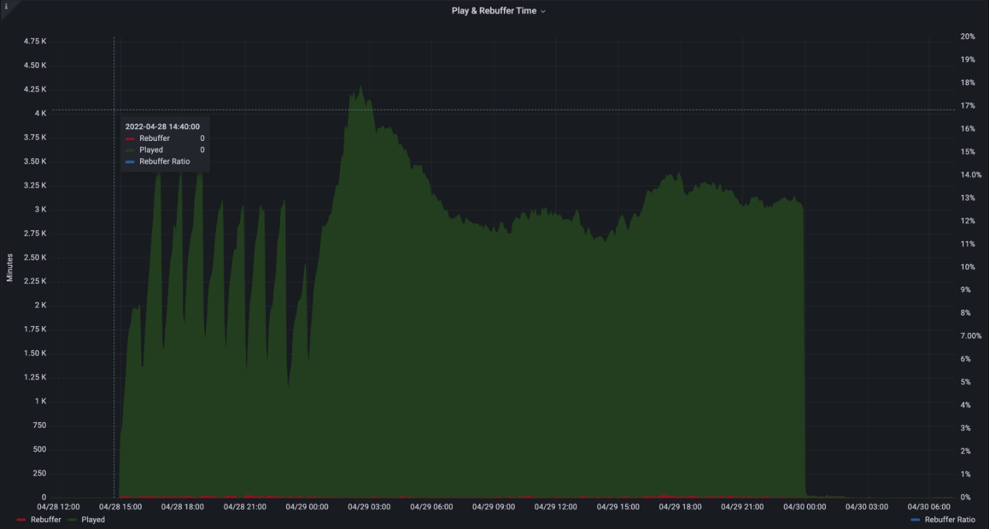 Example graph titled Play and Rebuffer Time. Over time graph displaying three series, Played, Rebuffer, and Rebuffer Ratio in dark green, red, and blue dotted line respectively.