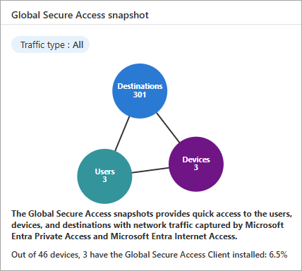 Screenshot of the Global Secure Access snapshot widget.