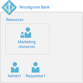 Diagram that shows the users and groups for this tutorial.