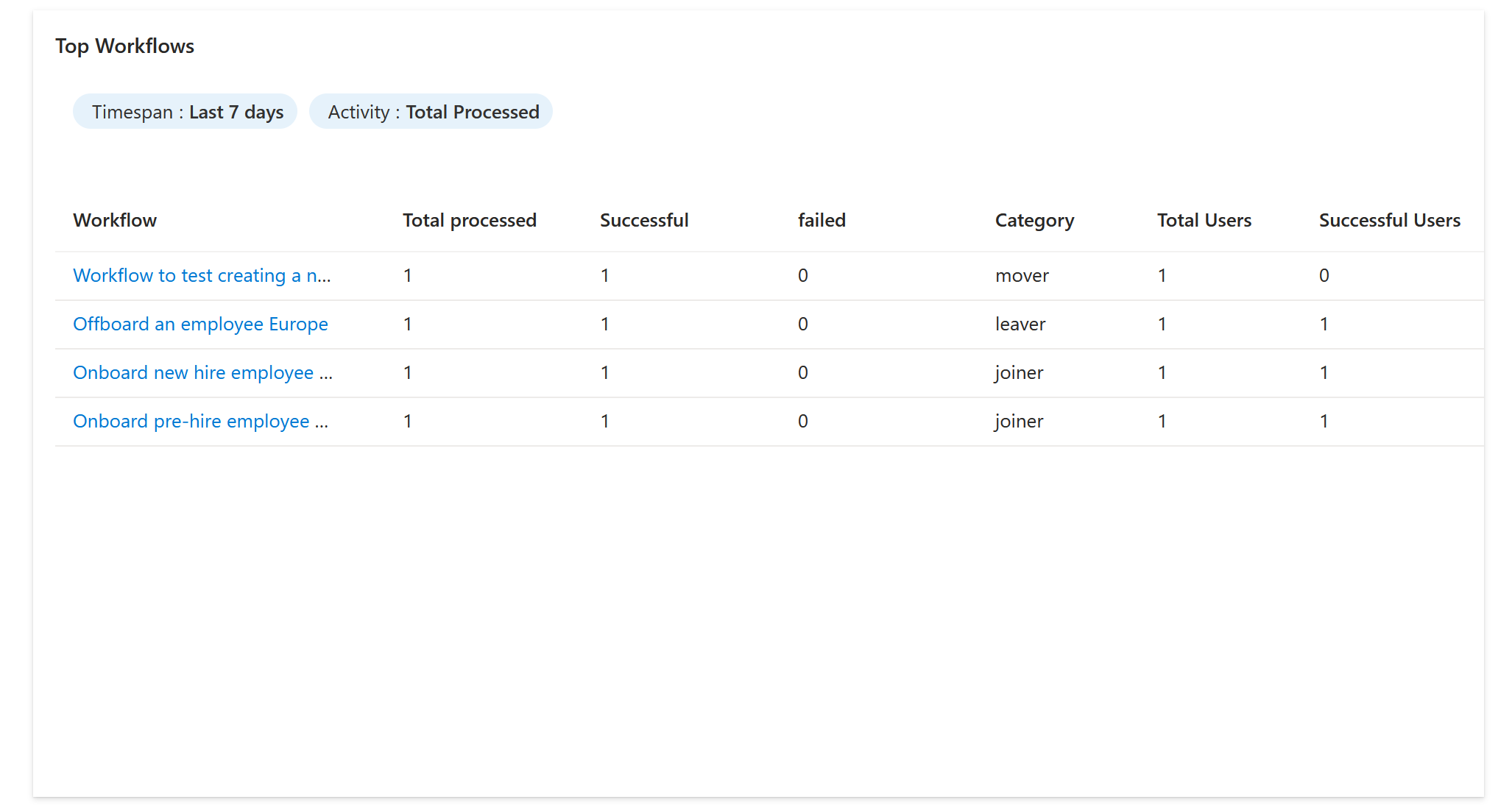 Screenshot of top workflows processed insight summary.