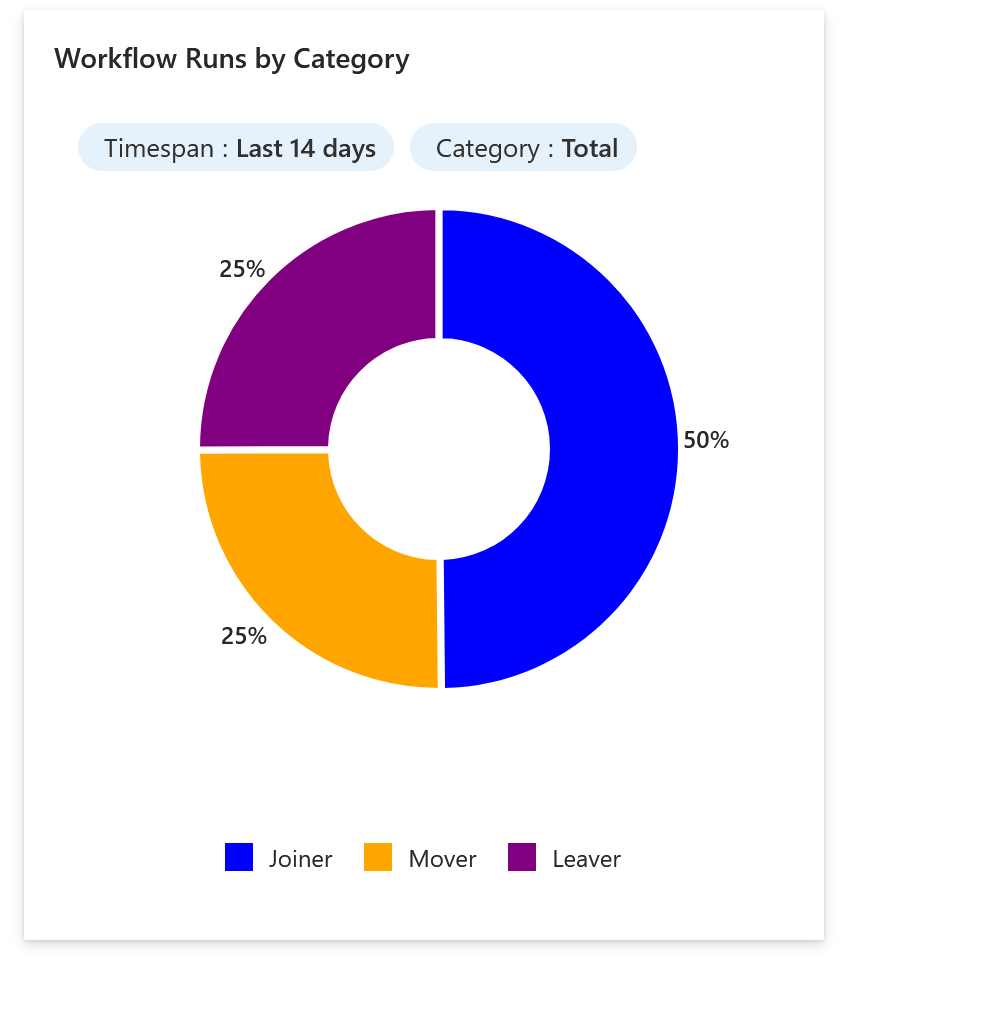 Screenshot of workflows by category insights.