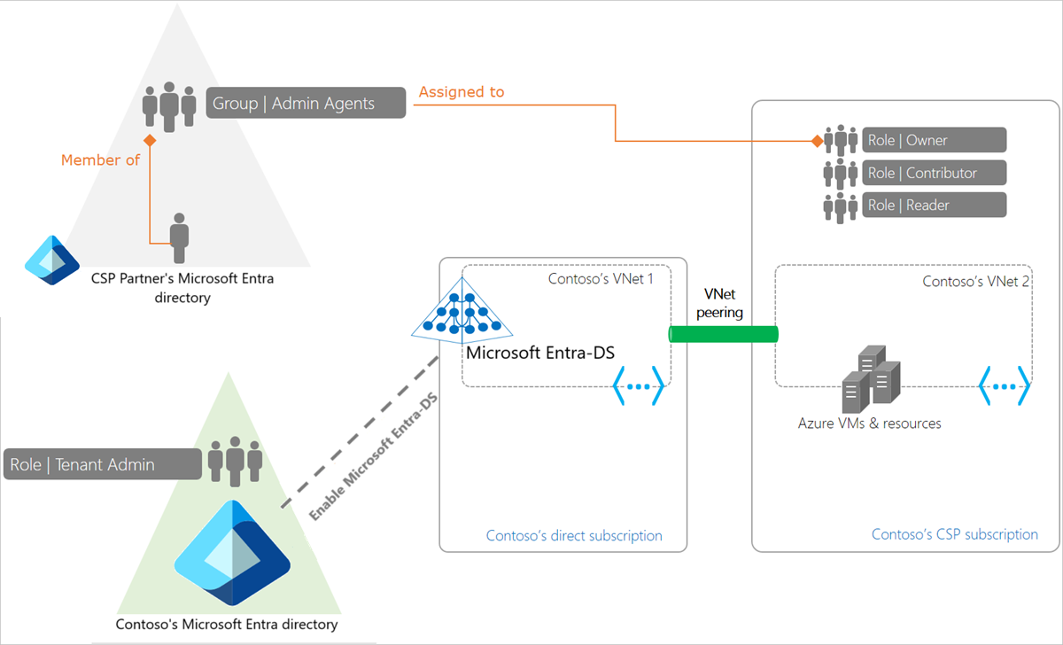 Peered deployment model