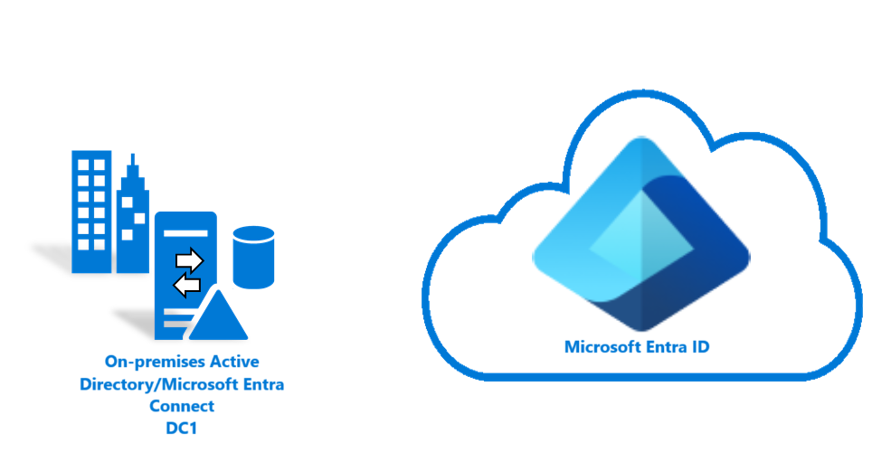 Diagram that shows how to create a hybrid identity environment in Azure by using password hash sync.