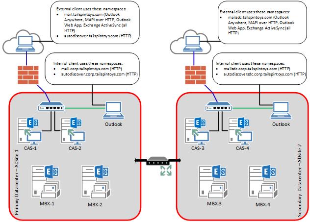 CAS array with multiple AD sites and Kerberos auth.