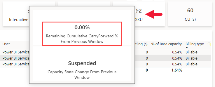 Screenshot showing a tooltip that lists the remaining cumulative carry forward percent when you hover over the S K U card on the Timepoint page in the Microsoft Fabric capacity metrics app.