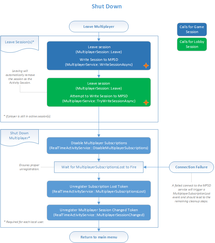 Image of a flow chart that shows how to leave the session and shut down multiplayer.