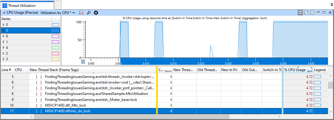 Screenshot of a zoomed in block of time that covers the ramp-up to full CPU usage where std::mutex kept CPU utilization low