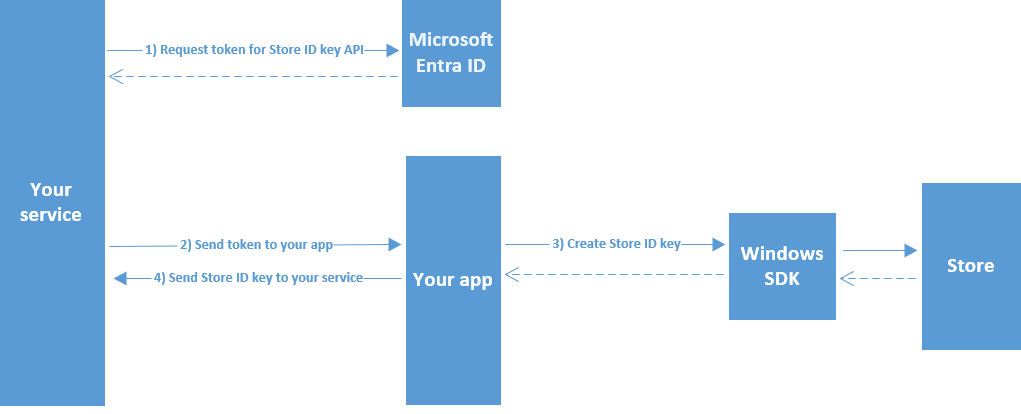 Image of a diagram that shows the process of creating a User Store ID key. From left to right, there are blocks for Your service, Microsoft Entra ID, and your app with the previous two arranged vertically, Windows SDK, and Store. There are four numbered arrows that show the flow from Your service to Microsoft Entra ID, Your service to Your app, Your app to Windows SDK and Store, and then from Your app to Your service. There are dotted arrows from Store to Windows SDK, Windows SDK to Your app, and from Microsoft Entra ID to your service.