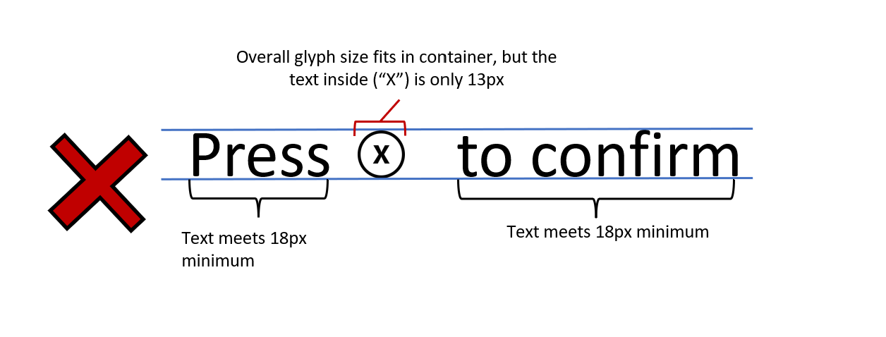Example of what not to do showing the phrase "press x button to confirm". The text and button exterior meet the 18 px minimum but the x within the button is only 13px.