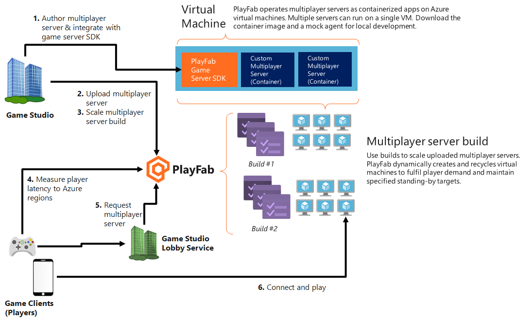 PlayFab Multiplayer Server components