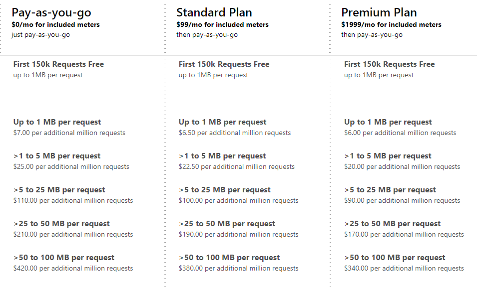 UGC Requests Pricing