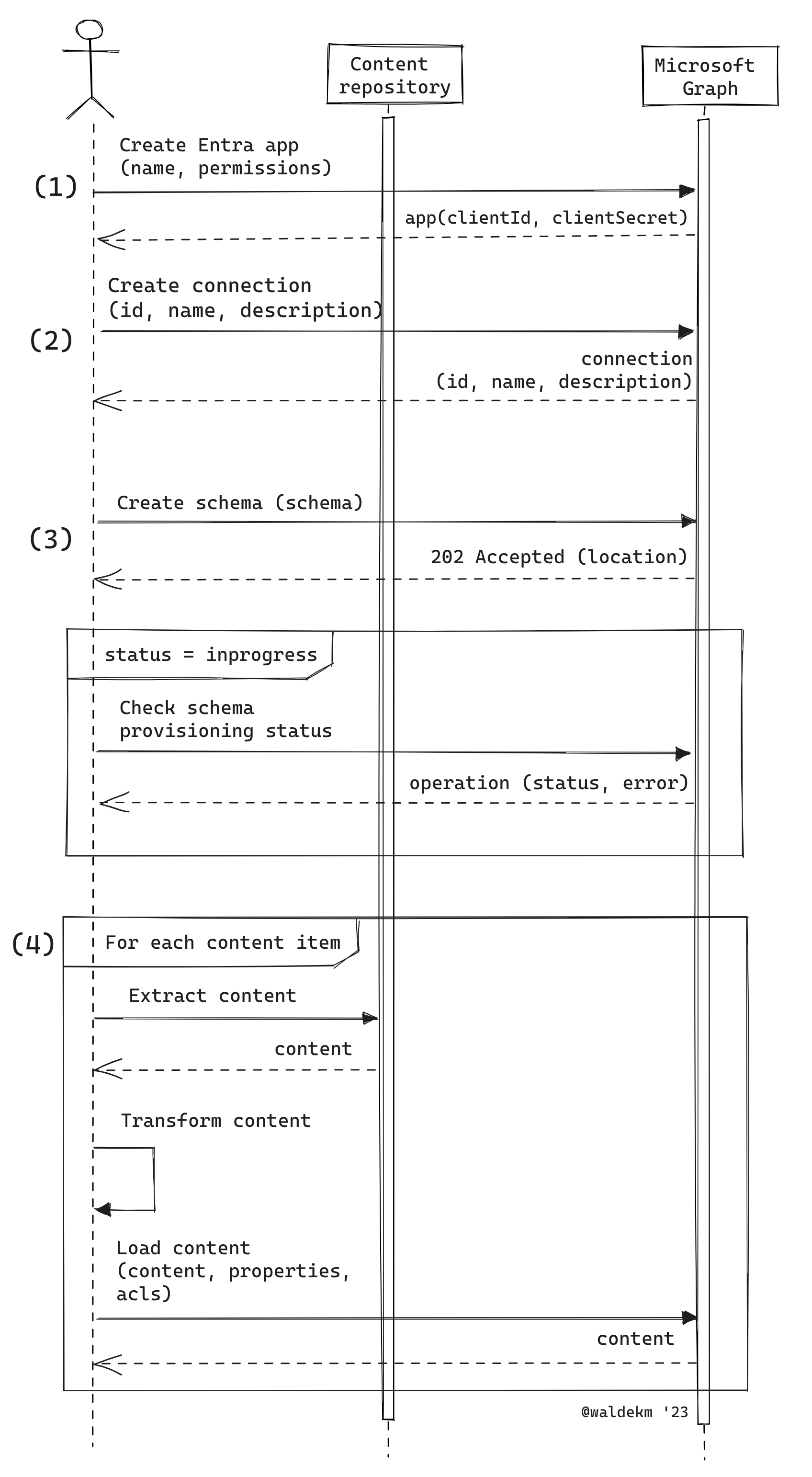 A diagram that shows the four steps to build a Microsoft Graph connector