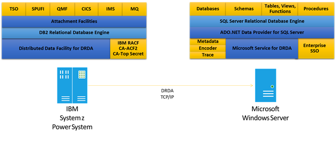 DRDA Service Solution