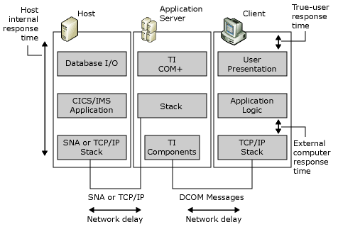 Image that shows how response time is affected by at least three levels within three main divisions.