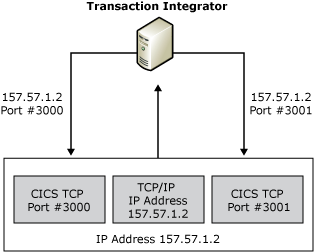 Image that shows the Transaction Integrator receiving a TCP/IP address and sending it to CICS ports 3000 and 3001.